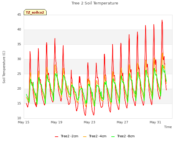 Explore the graph:Tree 2 Soil Temperature in a new window
