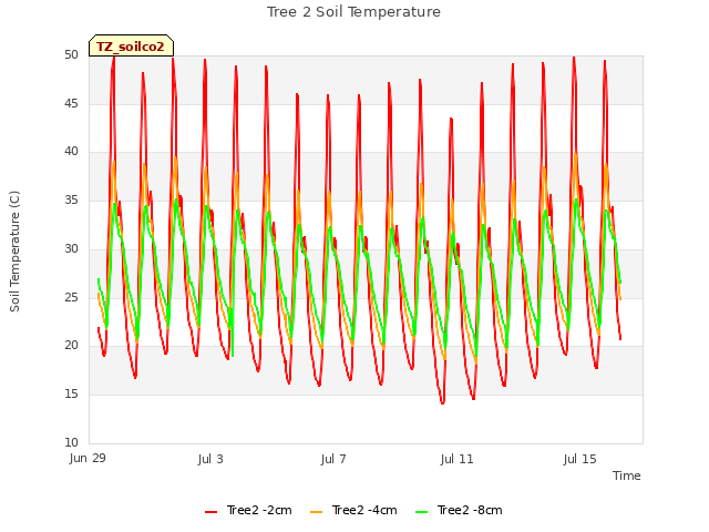 Explore the graph:Tree 2 Soil Temperature in a new window