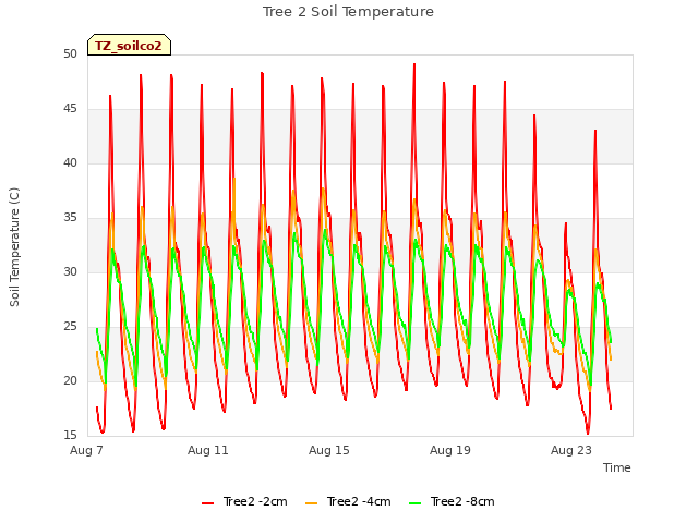 Explore the graph:Tree 2 Soil Temperature in a new window