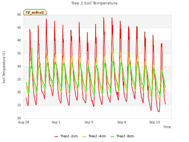 Explore the graph:Tree 2 Soil Temperature in a new window