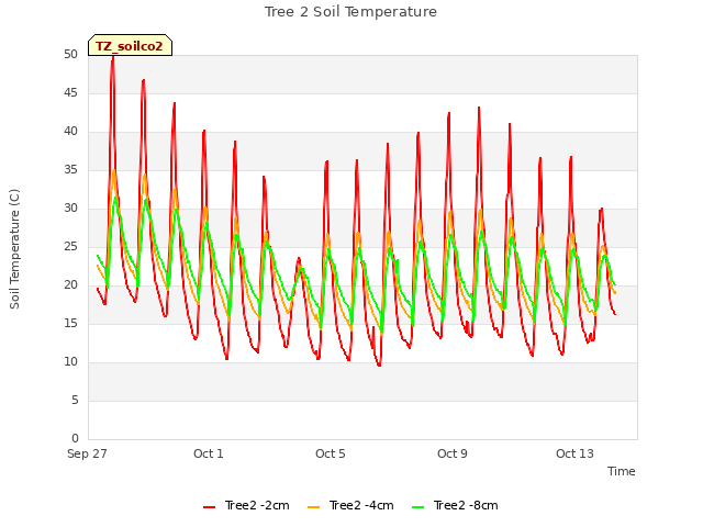 Explore the graph:Tree 2 Soil Temperature in a new window