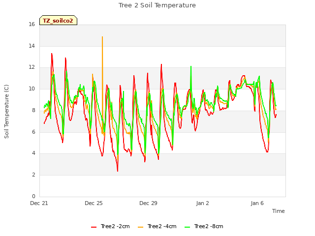 Explore the graph:Tree 2 Soil Temperature in a new window