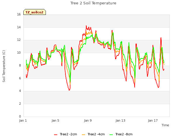 Explore the graph:Tree 2 Soil Temperature in a new window