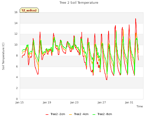 Explore the graph:Tree 2 Soil Temperature in a new window