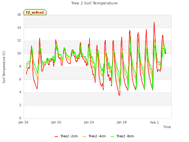 Explore the graph:Tree 2 Soil Temperature in a new window