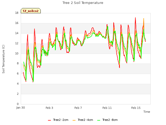 Explore the graph:Tree 2 Soil Temperature in a new window