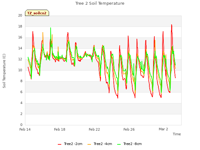 Explore the graph:Tree 2 Soil Temperature in a new window