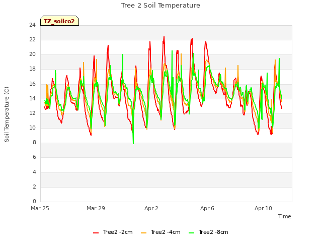 Explore the graph:Tree 2 Soil Temperature in a new window