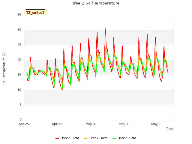 Explore the graph:Tree 2 Soil Temperature in a new window
