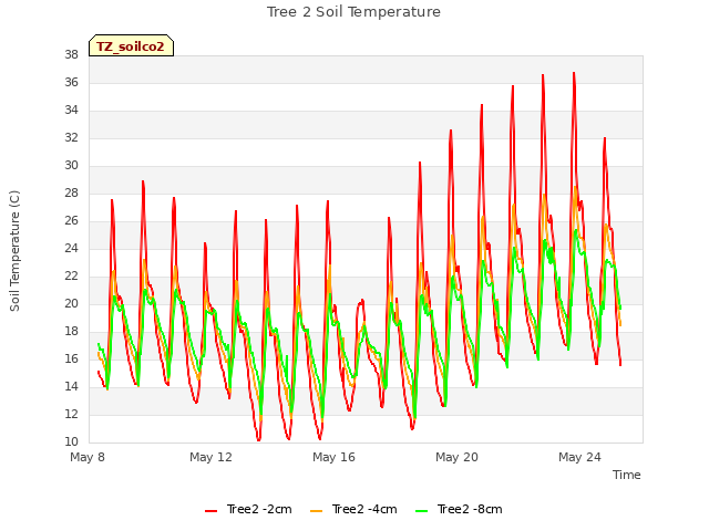Explore the graph:Tree 2 Soil Temperature in a new window