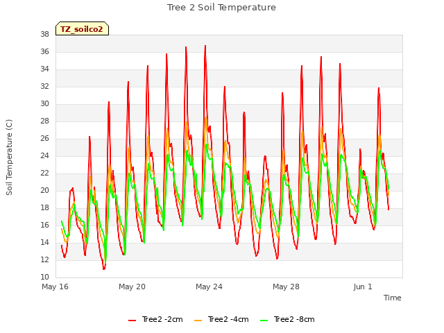 Explore the graph:Tree 2 Soil Temperature in a new window