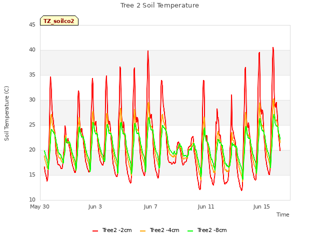 Explore the graph:Tree 2 Soil Temperature in a new window