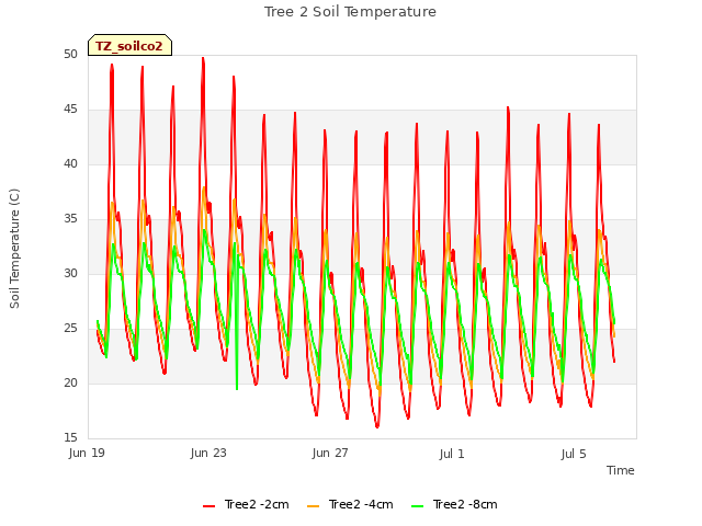 Explore the graph:Tree 2 Soil Temperature in a new window