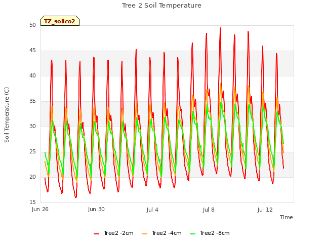 Explore the graph:Tree 2 Soil Temperature in a new window