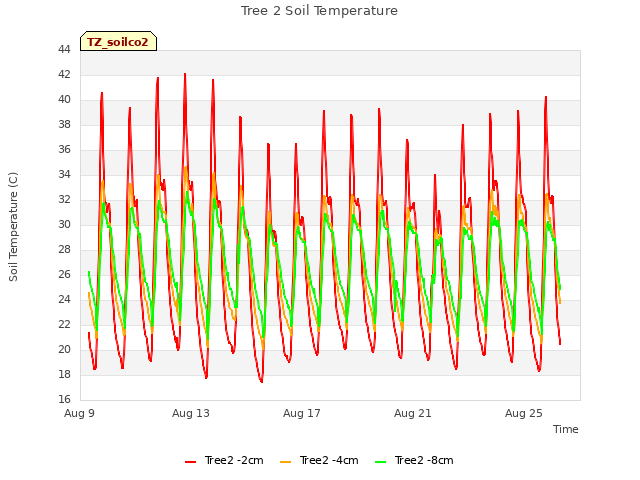 Explore the graph:Tree 2 Soil Temperature in a new window
