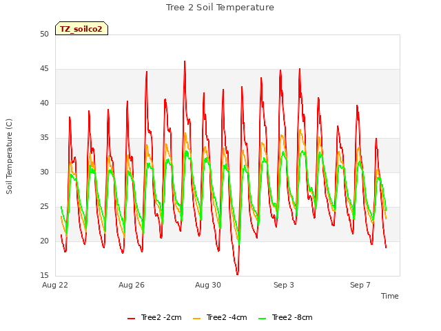 Explore the graph:Tree 2 Soil Temperature in a new window