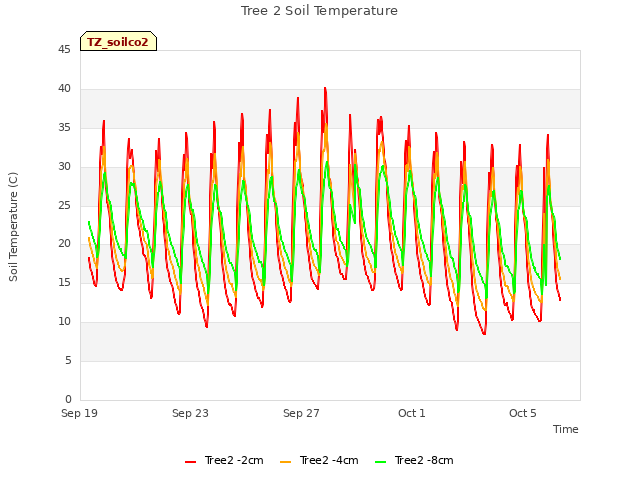 Explore the graph:Tree 2 Soil Temperature in a new window