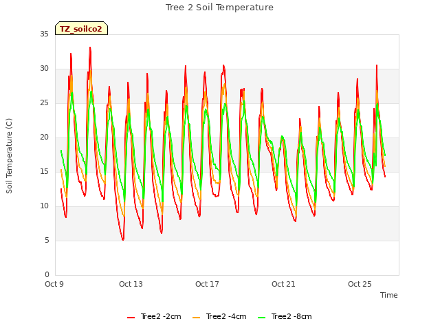 Explore the graph:Tree 2 Soil Temperature in a new window