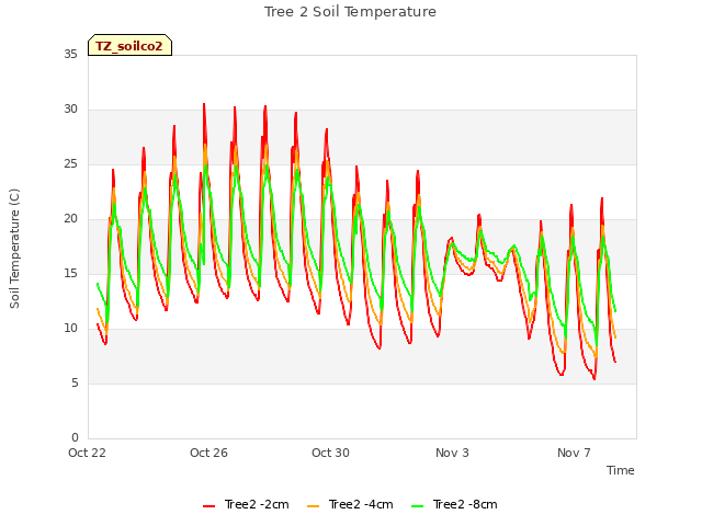 Explore the graph:Tree 2 Soil Temperature in a new window