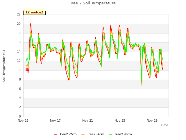 Explore the graph:Tree 2 Soil Temperature in a new window