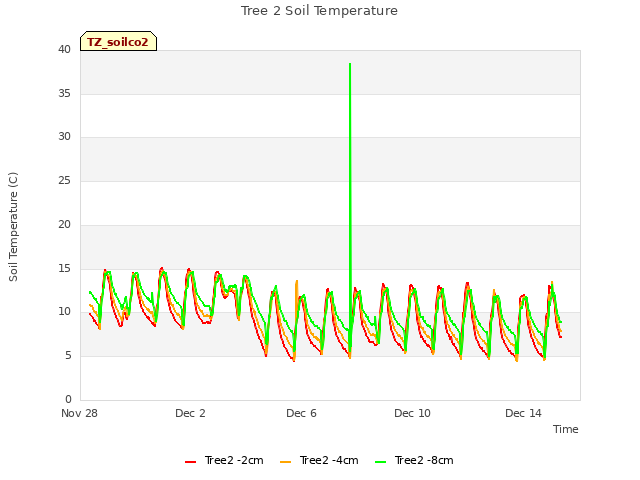 Explore the graph:Tree 2 Soil Temperature in a new window