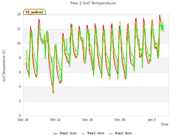 Explore the graph:Tree 2 Soil Temperature in a new window