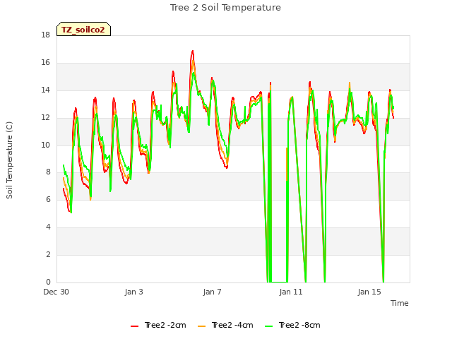 Explore the graph:Tree 2 Soil Temperature in a new window