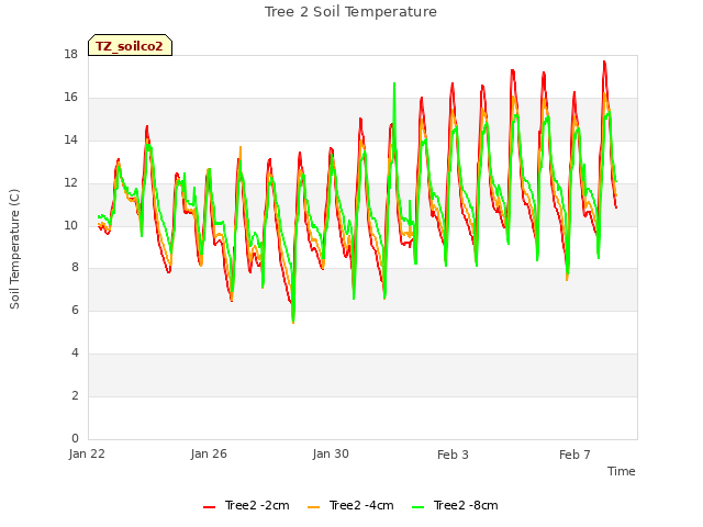 Explore the graph:Tree 2 Soil Temperature in a new window