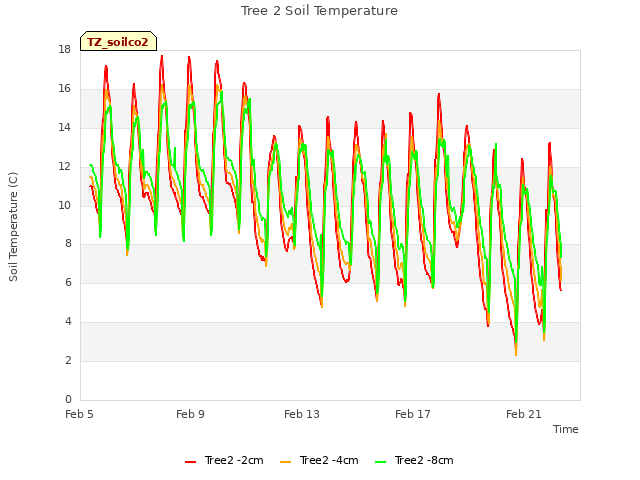 Explore the graph:Tree 2 Soil Temperature in a new window