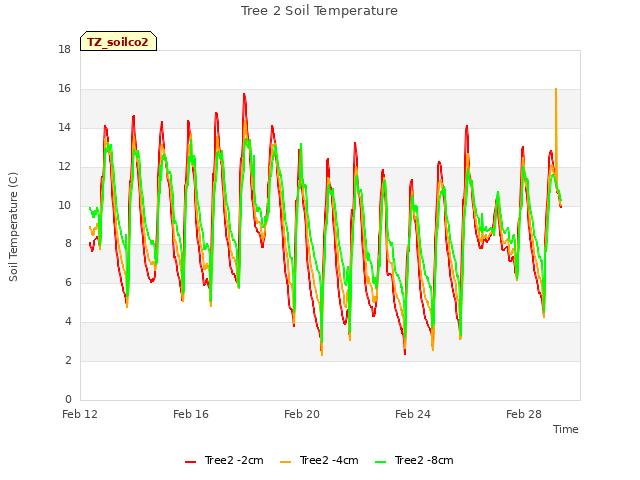 Explore the graph:Tree 2 Soil Temperature in a new window