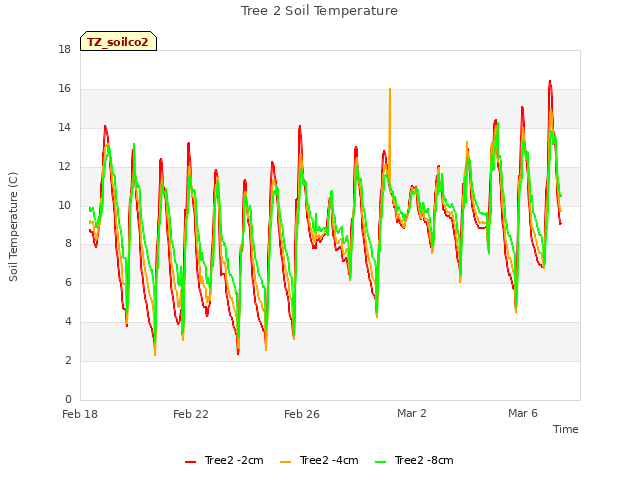 Explore the graph:Tree 2 Soil Temperature in a new window