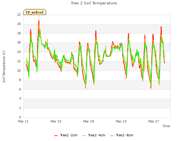 Explore the graph:Tree 2 Soil Temperature in a new window