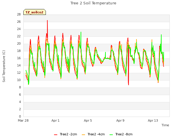 Explore the graph:Tree 2 Soil Temperature in a new window