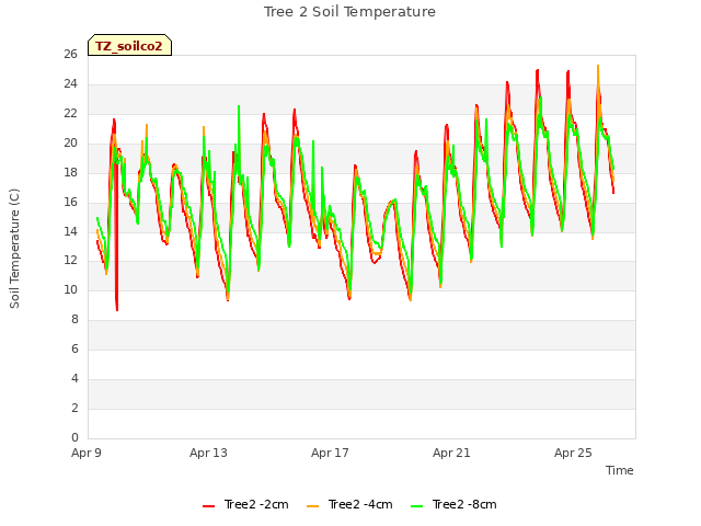 Explore the graph:Tree 2 Soil Temperature in a new window