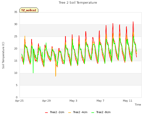 Explore the graph:Tree 2 Soil Temperature in a new window