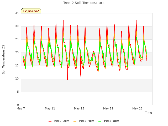 Explore the graph:Tree 2 Soil Temperature in a new window