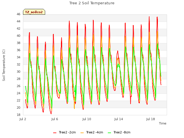 Explore the graph:Tree 2 Soil Temperature in a new window