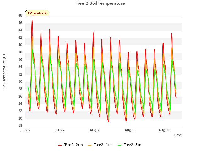 Explore the graph:Tree 2 Soil Temperature in a new window