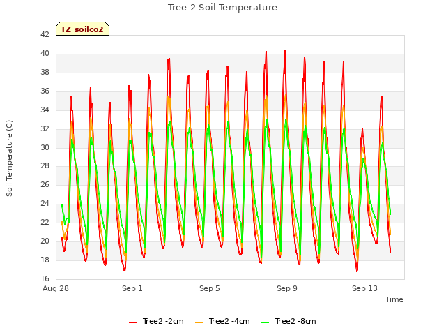 Explore the graph:Tree 2 Soil Temperature in a new window