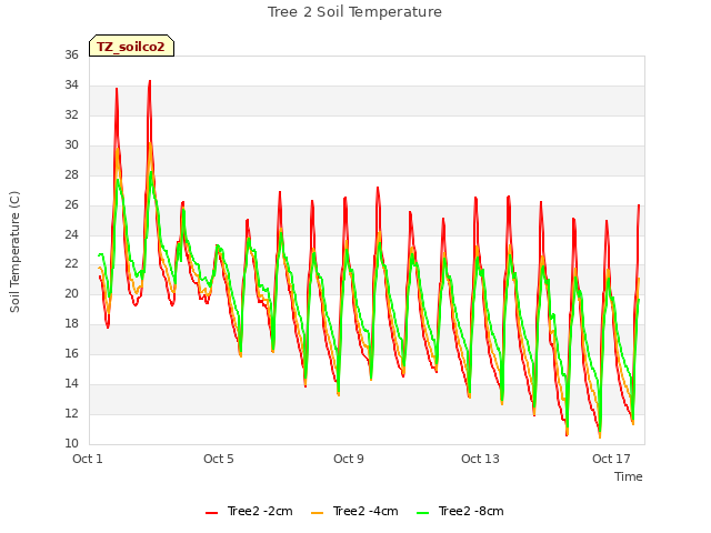 Explore the graph:Tree 2 Soil Temperature in a new window