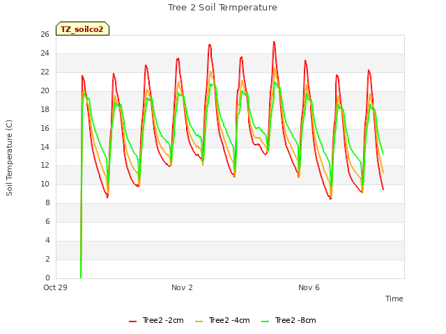 Explore the graph:Tree 2 Soil Temperature in a new window