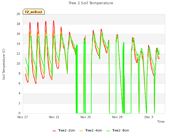 Explore the graph:Tree 2 Soil Temperature in a new window