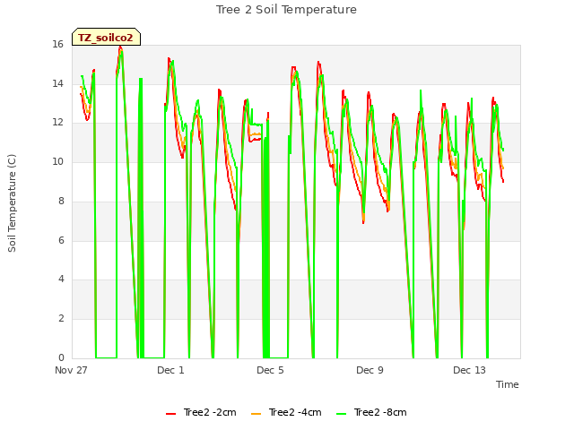 Explore the graph:Tree 2 Soil Temperature in a new window