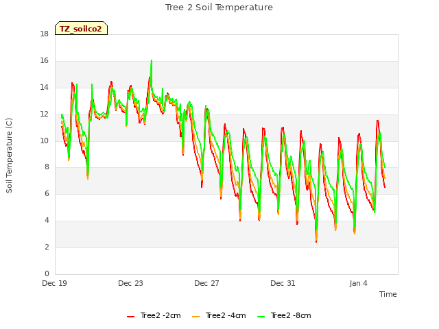 Explore the graph:Tree 2 Soil Temperature in a new window