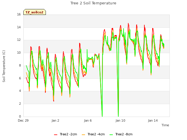 Explore the graph:Tree 2 Soil Temperature in a new window