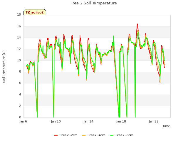 Explore the graph:Tree 2 Soil Temperature in a new window