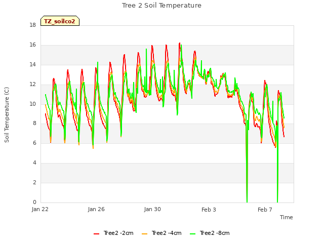 Explore the graph:Tree 2 Soil Temperature in a new window