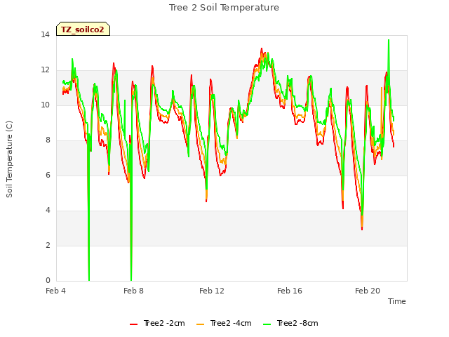 Explore the graph:Tree 2 Soil Temperature in a new window