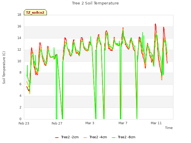 Explore the graph:Tree 2 Soil Temperature in a new window