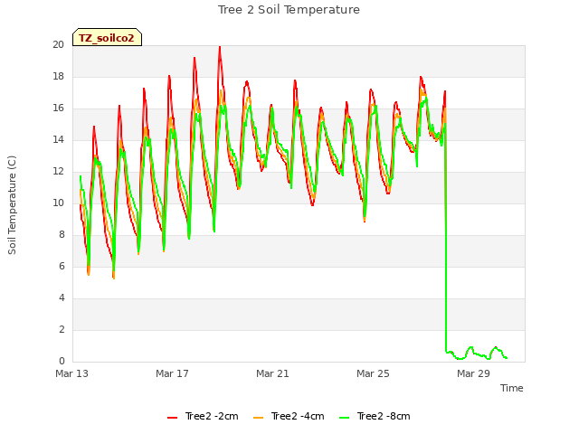 Explore the graph:Tree 2 Soil Temperature in a new window